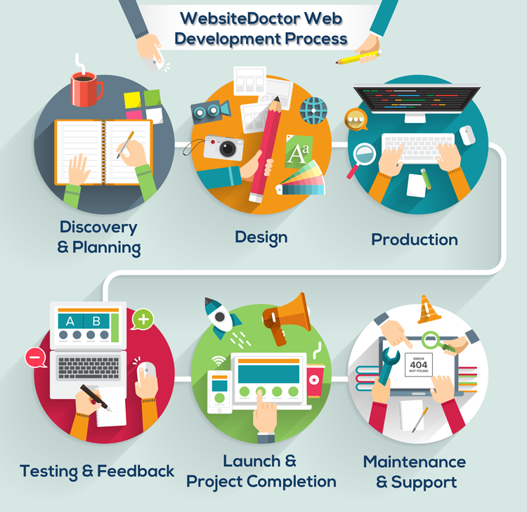 WebsiteDoctor Web Development Process