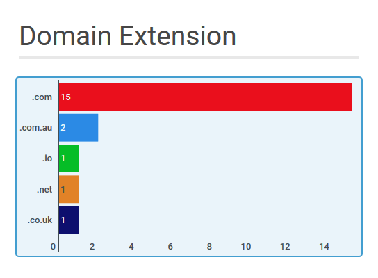 site-review-stats-Domain