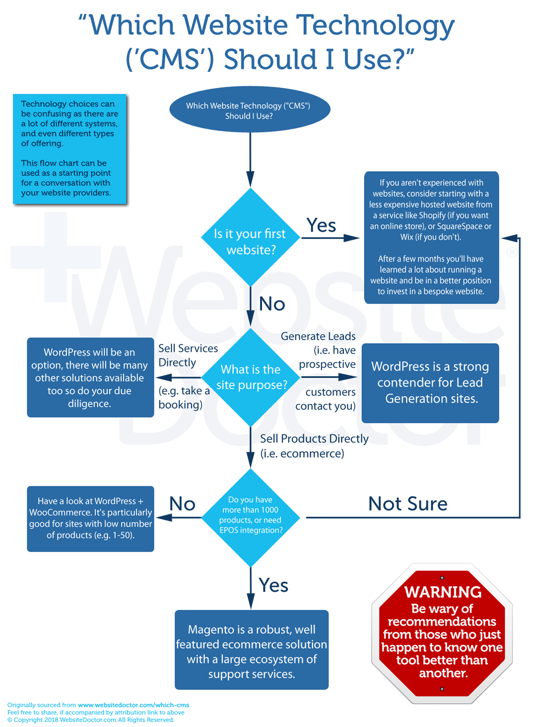 Which CMS for your website? WebsiteDoctor flowchart to help your decision